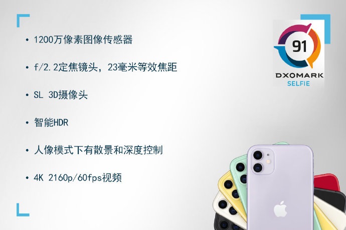 iPhone 11前置相機評分91，網(wǎng)友：落后華為太多！